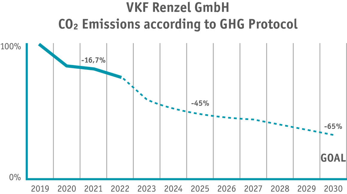 Grafik Emissionsreduzierung VKF Renzel